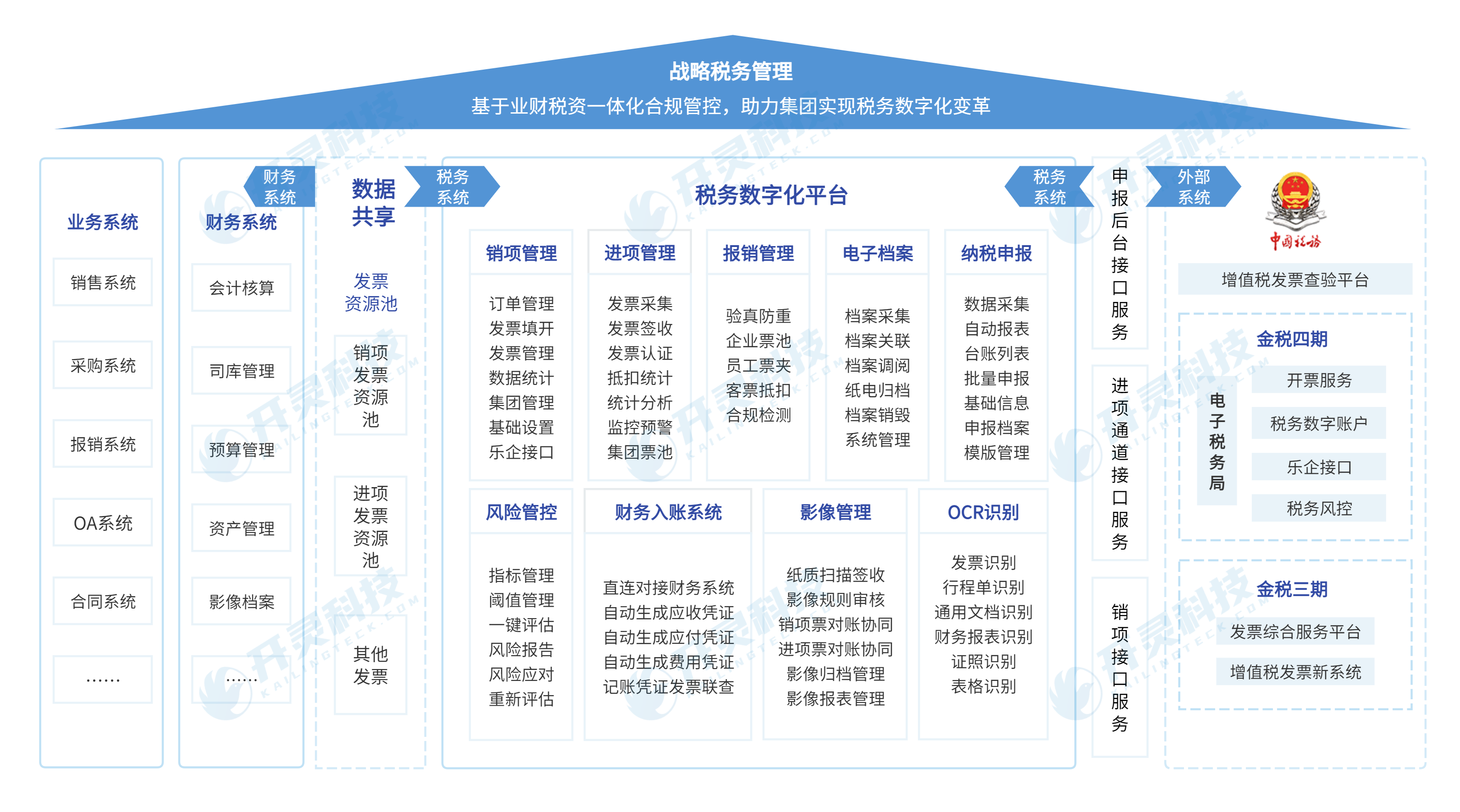 金税四期时代,企业如何实现财税智能化、数字化、一体化管理? - 开灵科技