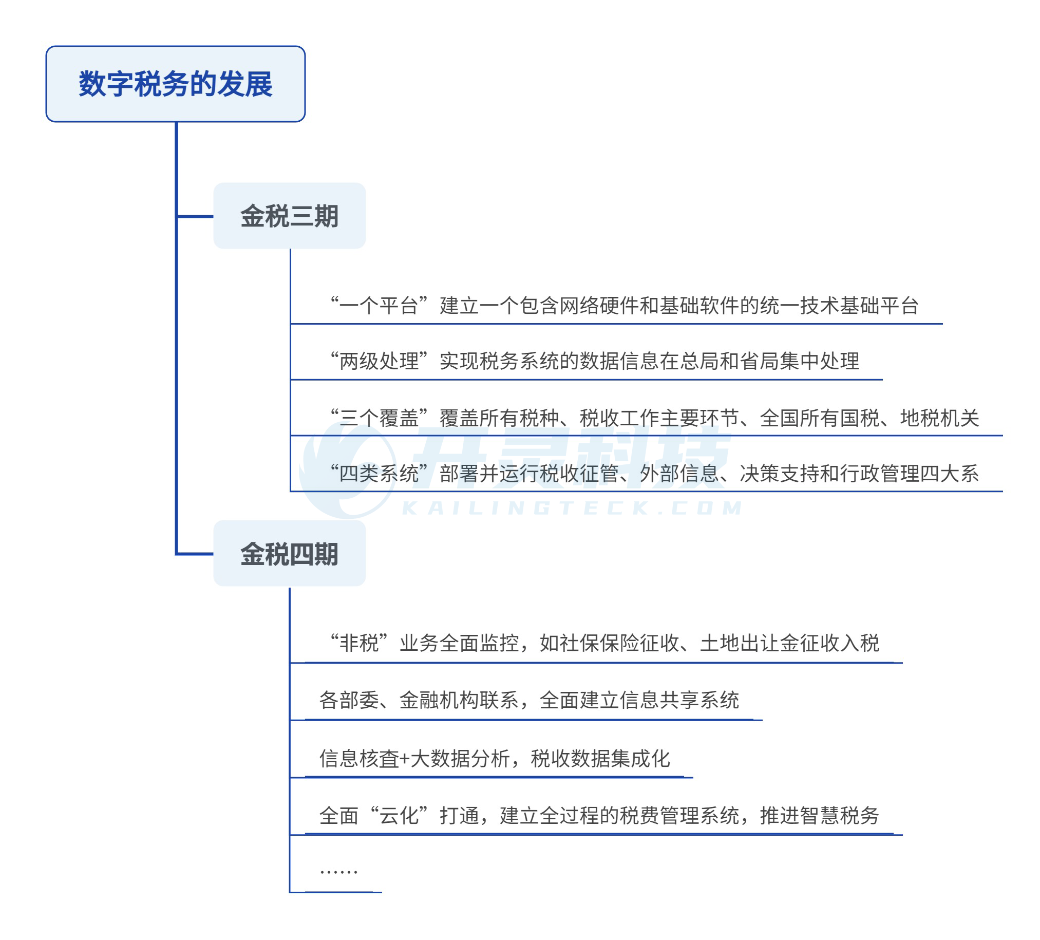 解析金税四期的来龙去脉,探讨税务天网时代的合规之道 - 开灵科技